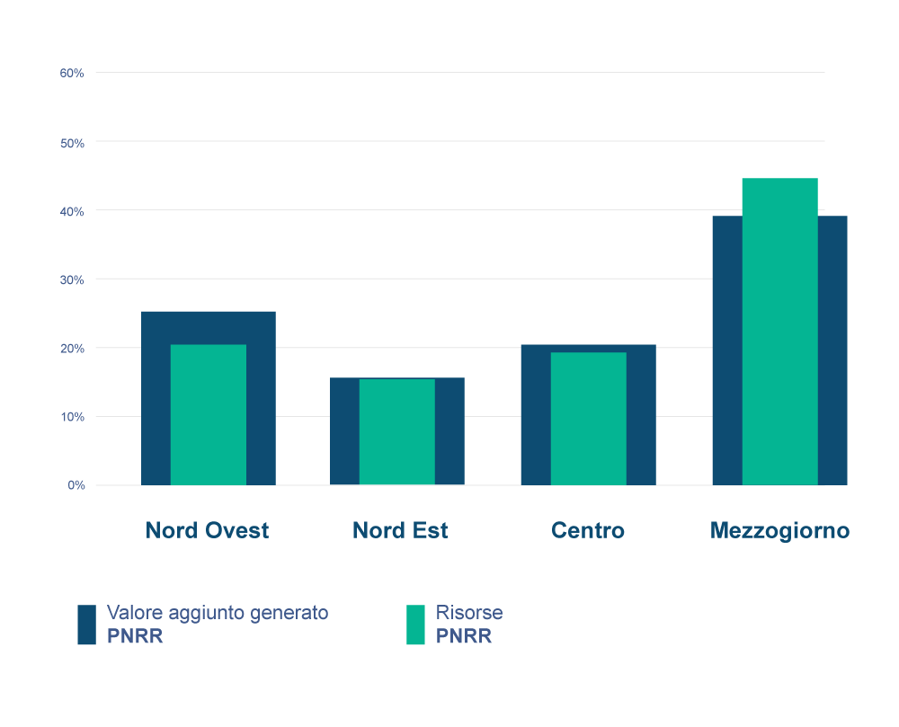 Distribuzione %