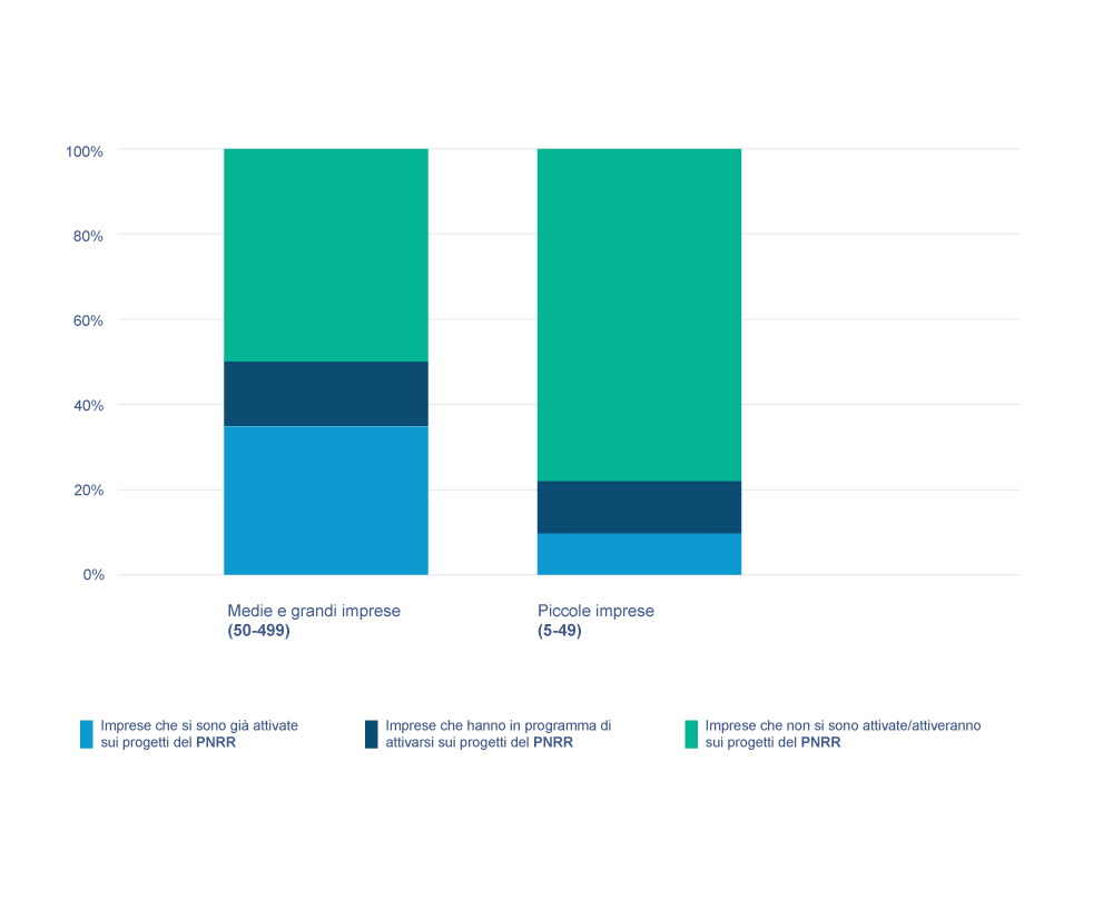 officine pnrr - percentuali imprese attive