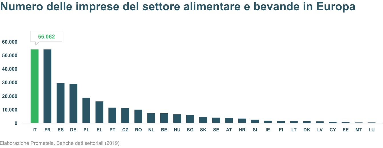 Grafico_imprese_settore_alimentare