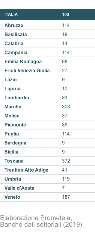 pag_11_Grafico_specializzazione_produttiva_tabella