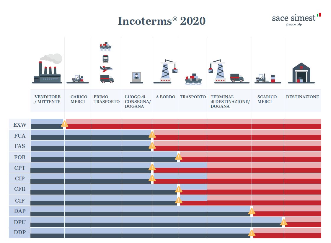 sacesimest_incoterms_2020